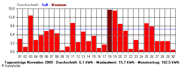 Grafik Monatsertrag