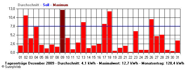 Grafik Monatsertrag