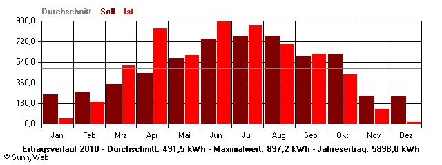 Grafik Jahresertrag