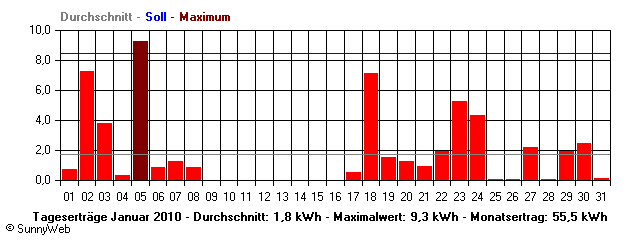Grafik Monatsertrag