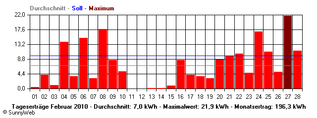 Grafik Monatsertrag