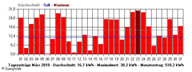 Grafik Monatsertrag