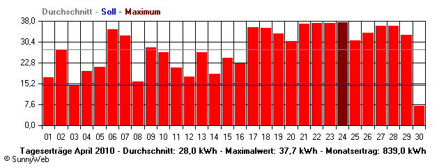 Grafik Monatsertrag