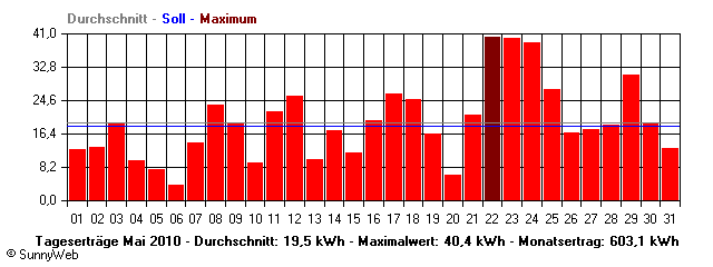 Grafik Monatsertrag