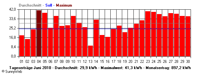 Grafik Monatsertrag