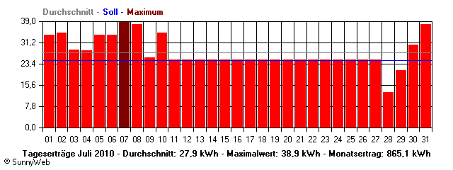 Grafik Monatsertrag