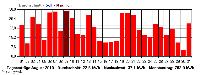 Grafik Monatsertrag