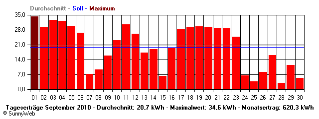 Grafik Monatsertrag