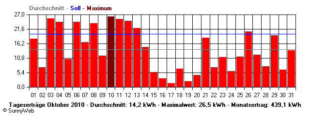 Grafik Monatsertrag