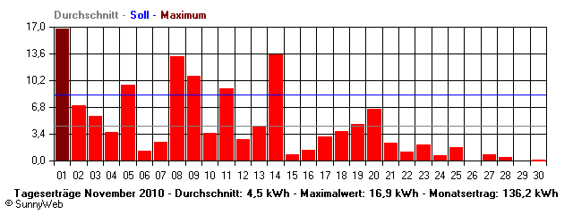Grafik Monatsertrag