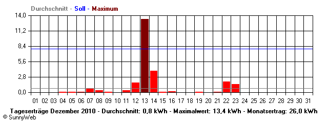 Grafik Monatsertrag