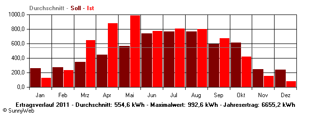 Grafik Jahresertrag