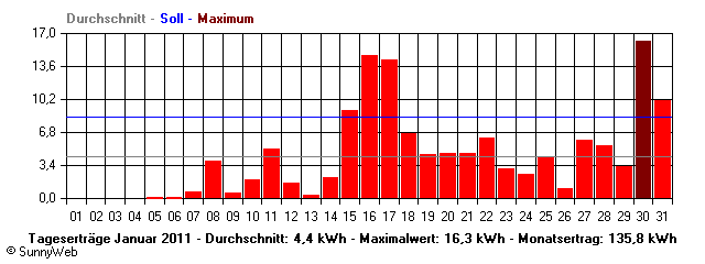 Grafik Monatsertrag