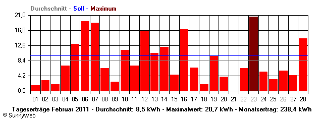 Grafik Monatsertrag