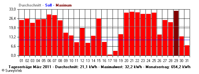 Grafik Monatsertrag
