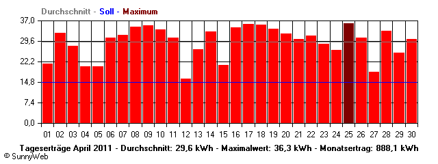Grafik Monatsertrag