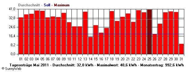 Grafik Monatsertrag