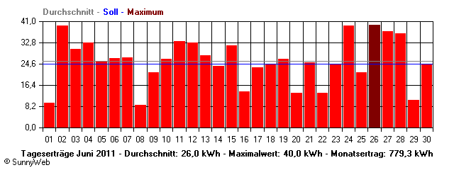Grafik Monatsertrag