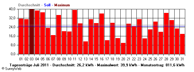 Grafik Monatsertrag
