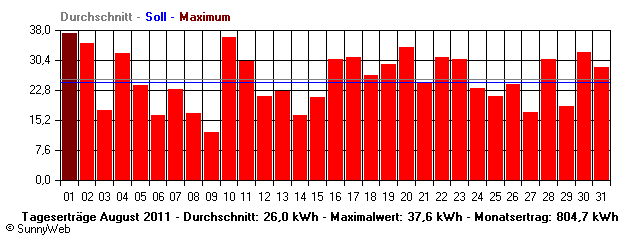 Grafik Monatsertrag