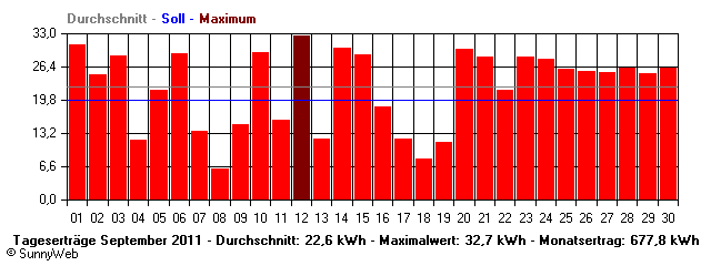 Grafik Monatsertrag