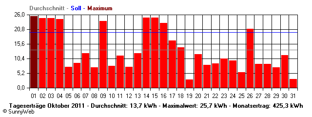 Grafik Monatsertrag