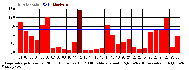 Grafik Monatsertrag