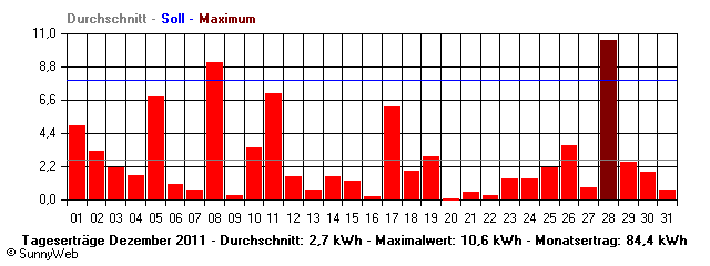 Grafik Monatsertrag