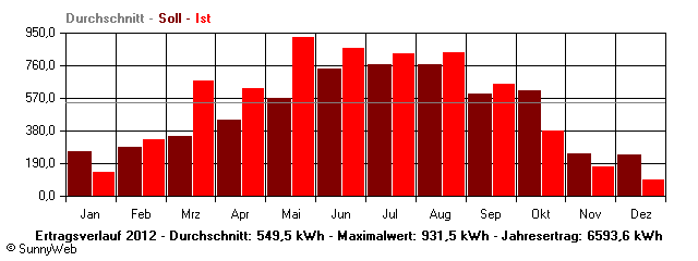 Grafik Jahresertrag