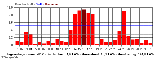 Grafik Monatsertrag
