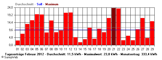 Grafik Monatsertrag