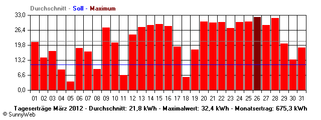 Grafik Monatsertrag