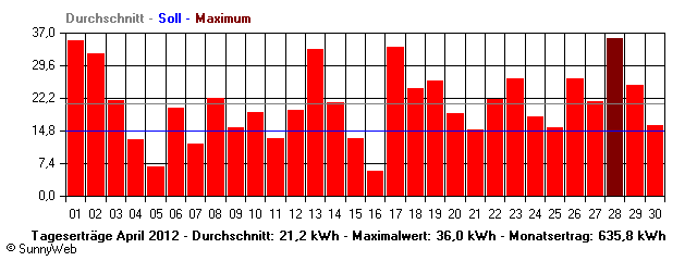 Grafik Monatsertrag