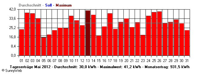 Grafik Monatsertrag