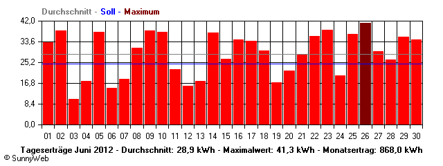 Grafik Monatsertrag