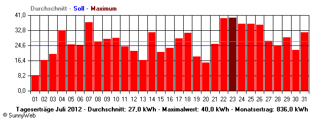 Grafik Monatsertrag