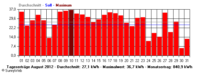 Grafik Monatsertrag