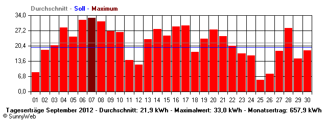 Grafik Monatsertrag