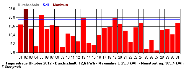 Grafik Monatsertrag