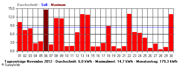 Grafik Monatsertrag