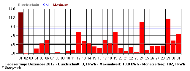 Grafik Monatsertrag