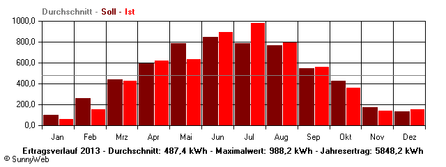 Grafik Jahresertrag