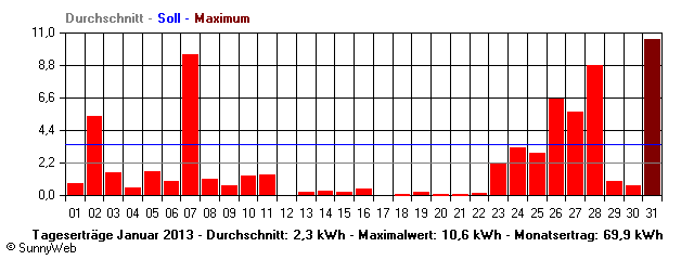 Grafik Monatsertrag