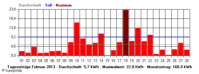 Grafik Monatsertrag