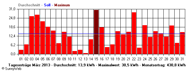 Grafik Monatsertrag