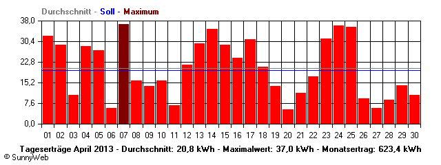 Grafik Monatsertrag