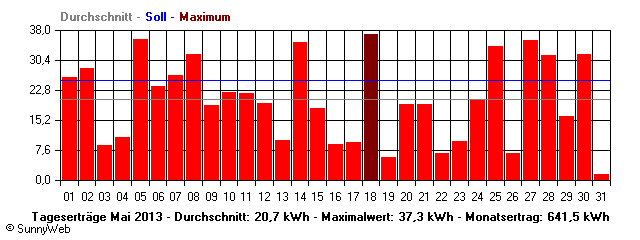 Grafik Monatsertrag