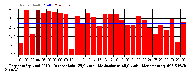 Grafik Monatsertrag