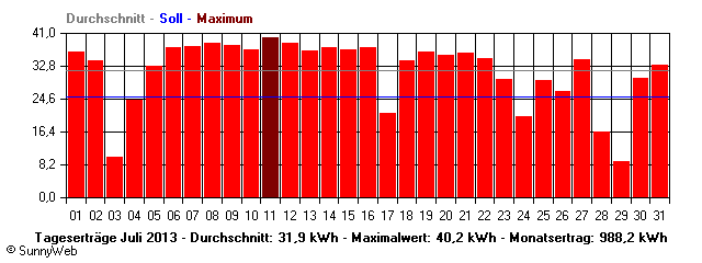 Grafik Monatsertrag
