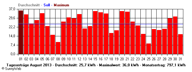 Grafik Monatsertrag